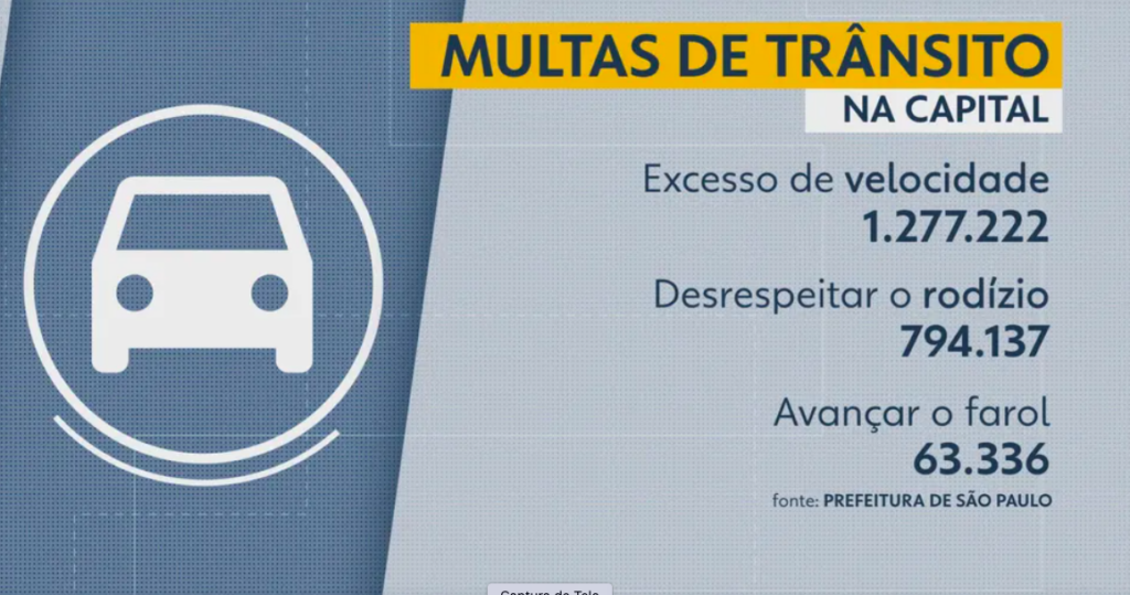 Multas de Trânsito em São Paulo